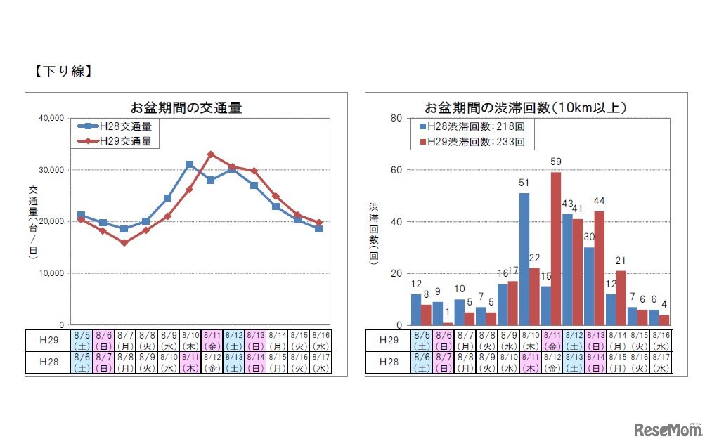 高速道路区間の交通動向（下り線）　出典：国土交通省「お盆期間における高速道路・国道の交通状況（速報）【全国版】」