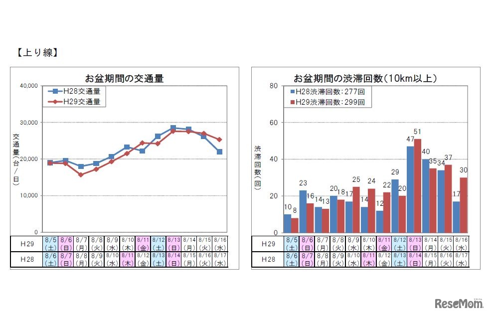 高速道路区間の交通動向（上り線）　出典：国土交通省「お盆期間における高速道路・国道の交通状況（速報）【全国版】」