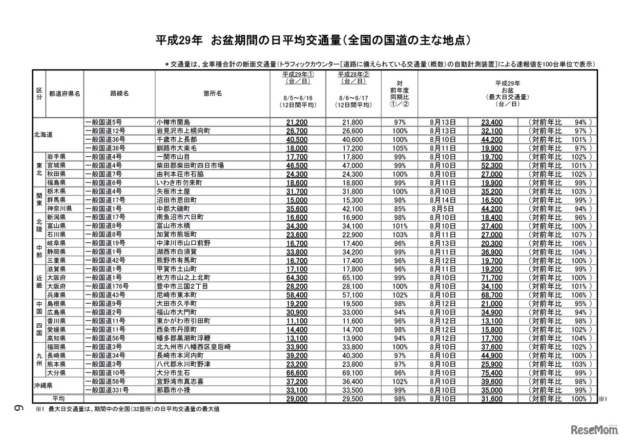平成29年　お盆期間の日平均交通量（全国の国道のおもな地点）　出典：国土交通省「お盆期間における高速道路・国道の交通状況（速報）【全国版】」