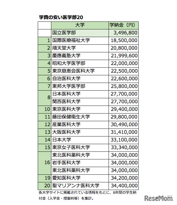 学納金の安い医学部20