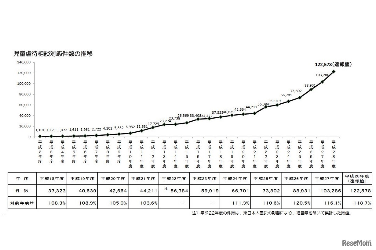 児童虐待相談対応件数の推移