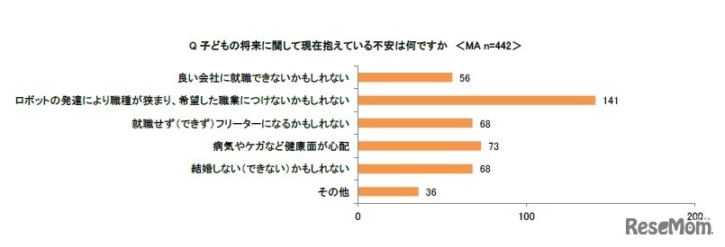子どもの将来に関して、現在抱えている不安