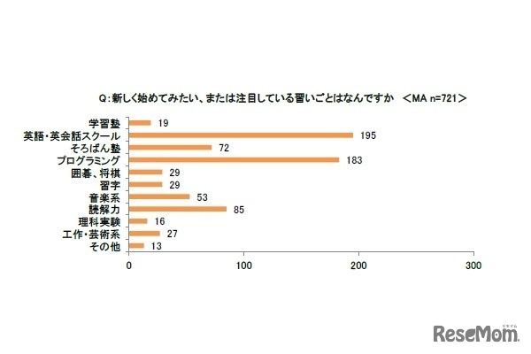 新しく始めてみたい、または注目している習い事