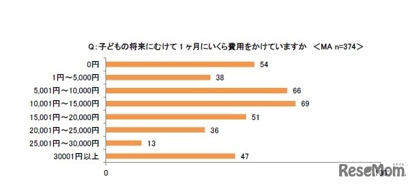 子どもの将来に向けて1か月にかけている費用