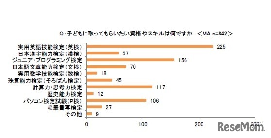 子どもの取ってもらいたい資格やスキル