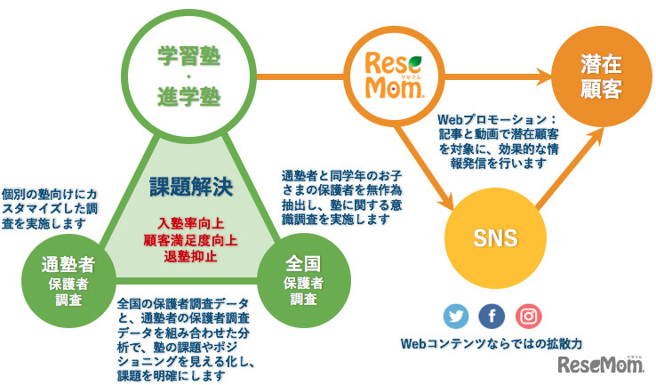 リセマム塾リサーチのサービスイメージ