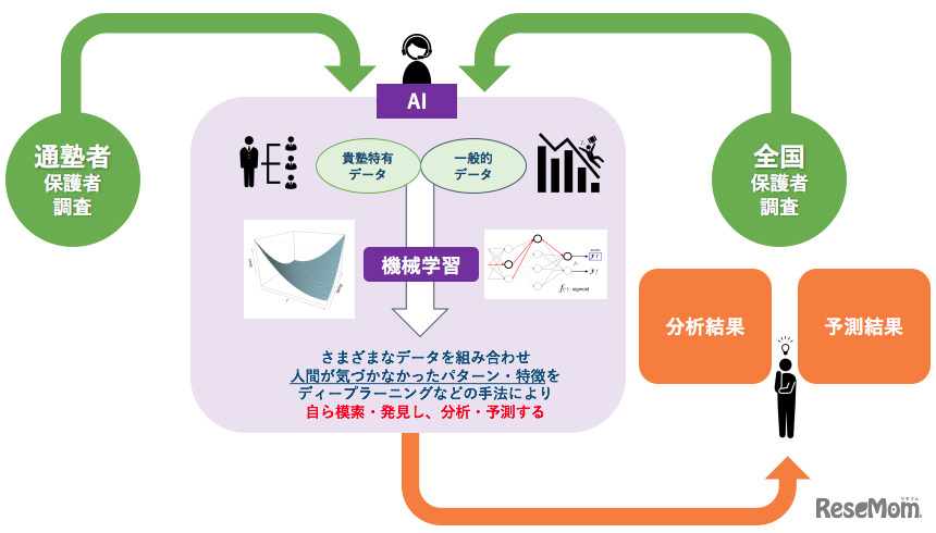 リセマム塾リサーチのデータ分析のイメージ