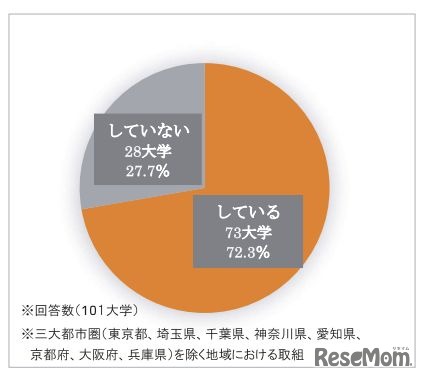 地方創生の取組み実施の有無・日本私立大学連盟「多様で特色ある私立大学の地方創生の取組」