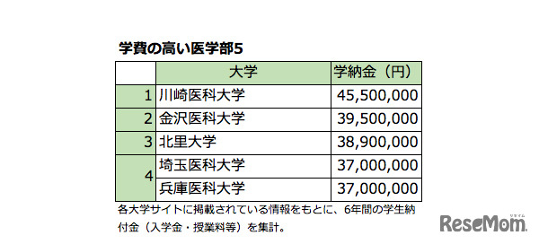 学納金の高い医学部5