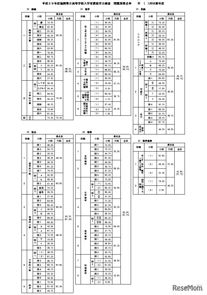 平成29年度福岡県立高等学校入学者選抜学力検査結果「問題別得点率」