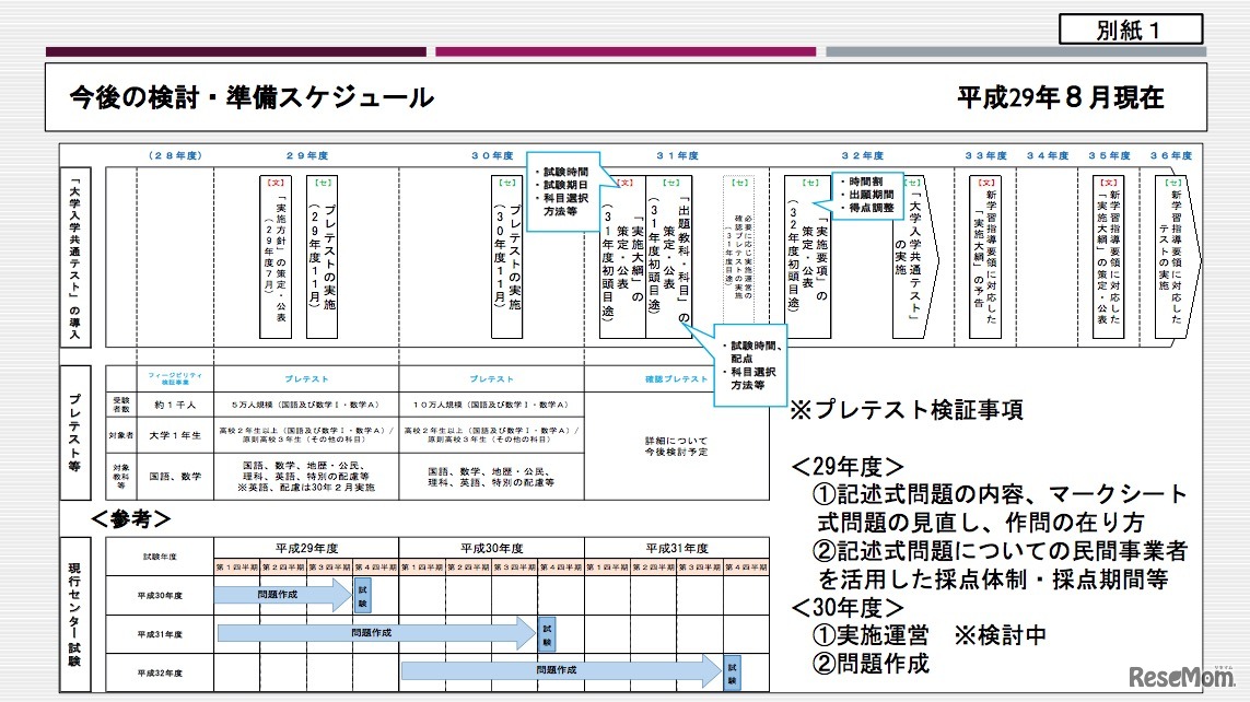 平成32年度大学入学共通テストの導入に向けた今後の検討・準備スケジュール