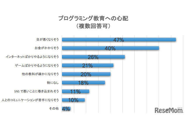 プログラミング教育への心配（複数回答可） n=525