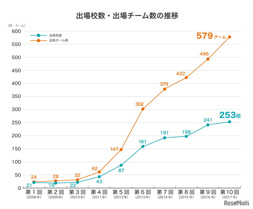 出場校・出場チーム数の推移