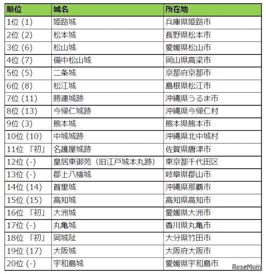 旅好きが選ぶ！日本の城ランキング2017　トップ20（括弧内は前年度順位、「初」は今年初登場）
