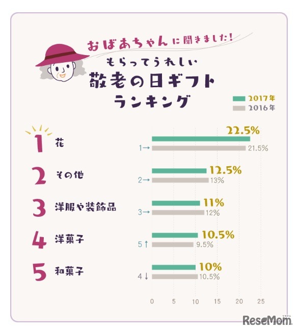 おばあちゃんがもらってうれしい敬老の日ギフト