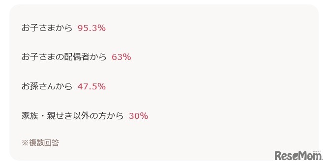 敬老の日のプレゼントをもらう相手