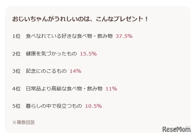 おじいちゃんがもらってうれしいプレゼントのポイント
