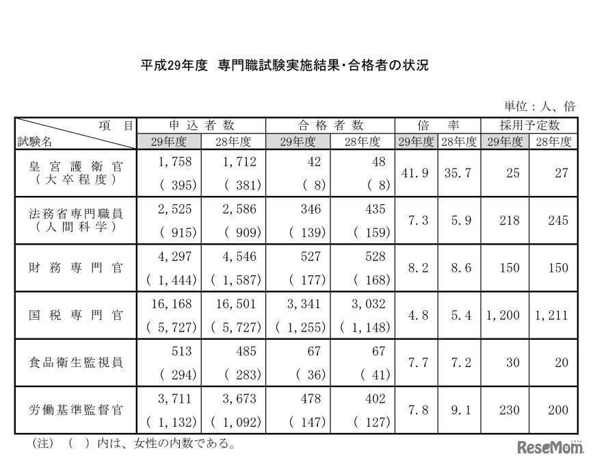 国家公務員採用専門職試験の実施結果