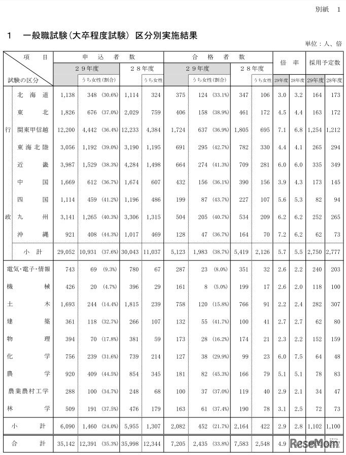 一般職試験（大卒程度）区分別実施結果