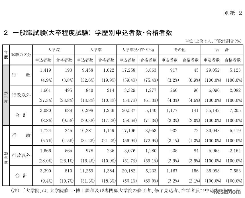 一般職試験（大卒程度）学歴別申込者数・合格者数