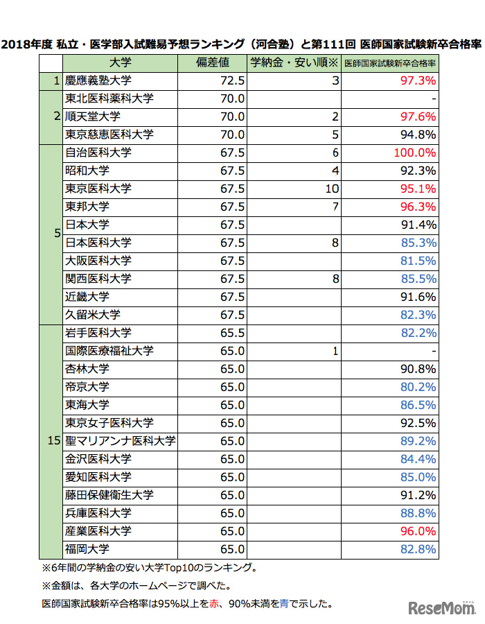 2018年度 私立・医学部入試難易予想ランキング（河合塾）と第111回 医師国家試験新卒合格率