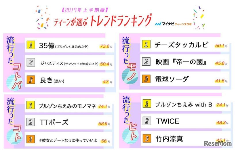 2017年上半期ティーンが選ぶトレンドランキング