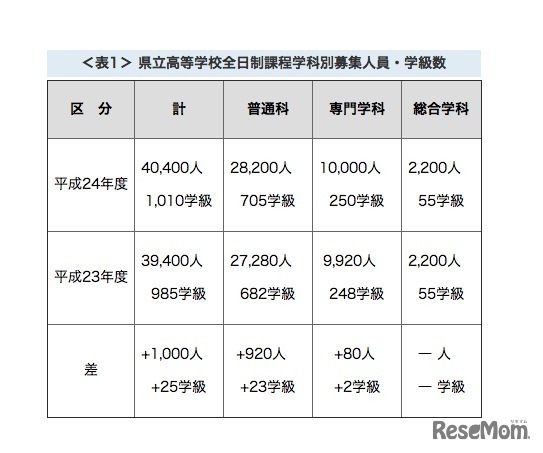 県立高等学校全日制課程学科別募集人員・学級数