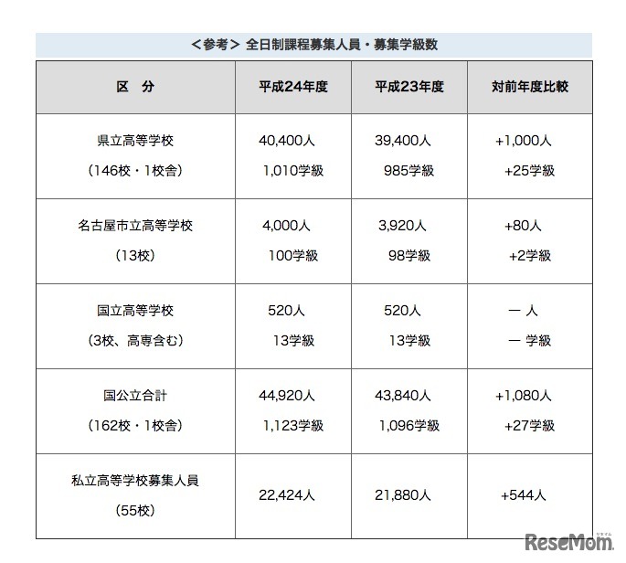 全日制課程募集人員・募集学級数