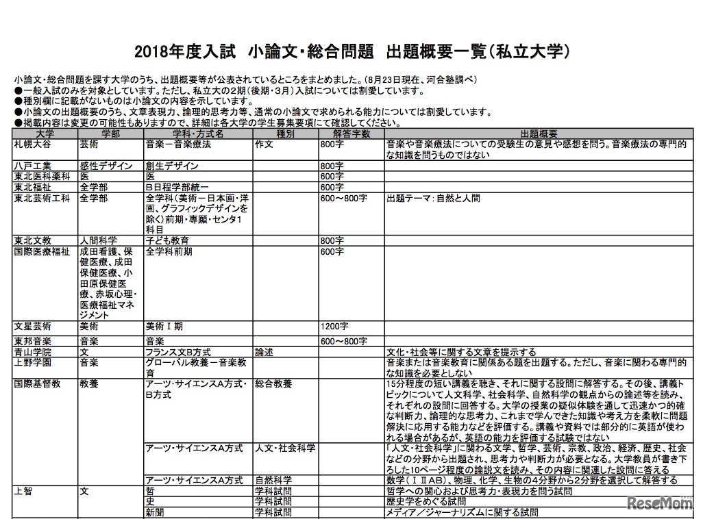 2018年度入試 小論文・総合問題 出題概要一覧（私立大学・一部）