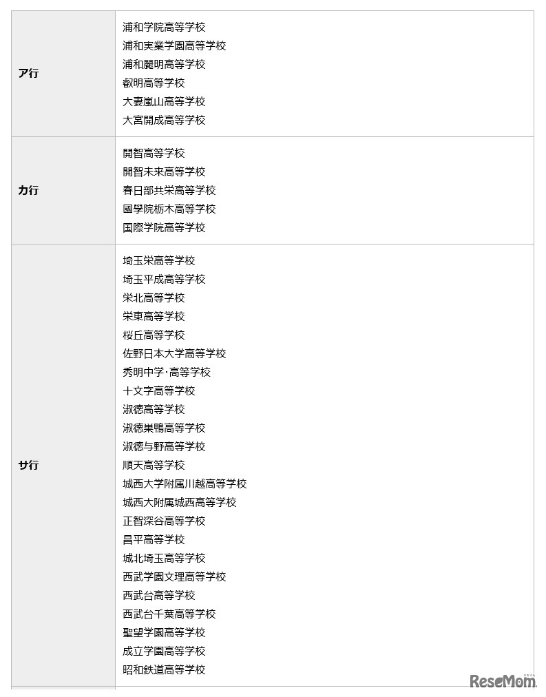 参加私立高校（ア行～サ行、2017年8月24日時点）