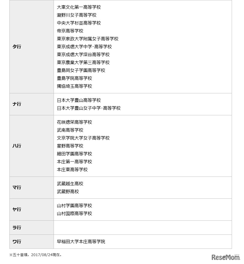 参加私立高校（タ行～ラ行、2017年8月24日時点）