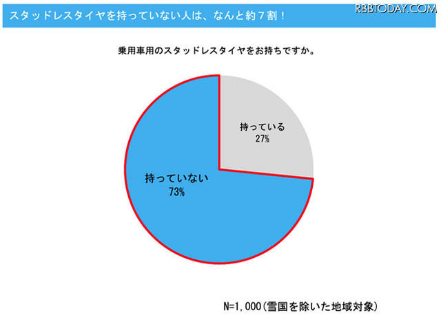 スタッドレスタイヤを持っていない人は約7割
