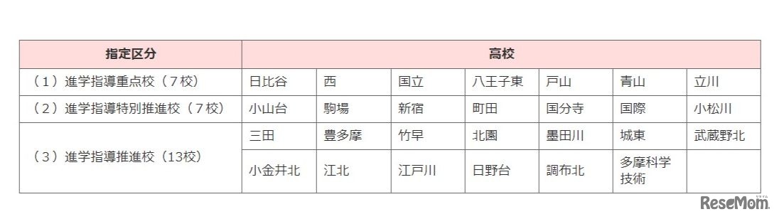 平成30年度からの進学指導重点校、進学指導特別推進校および進学指導推進校の指定