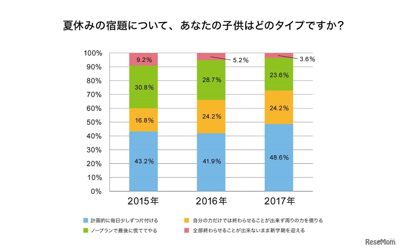 夏休みの宿題について、あなたの子どもはどのタイプか
