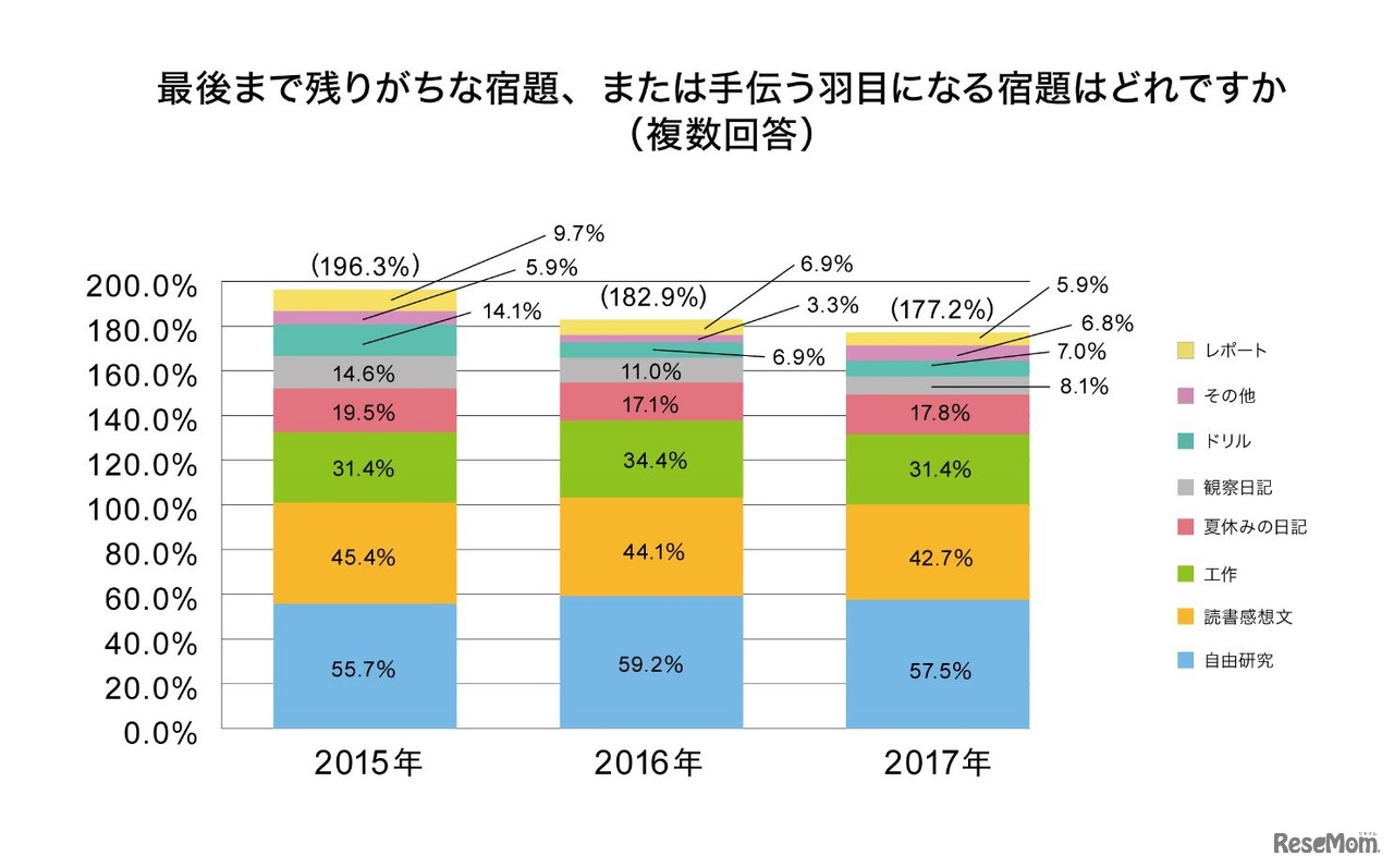 最後まで残りがちな宿題、または手伝うはめになる宿題