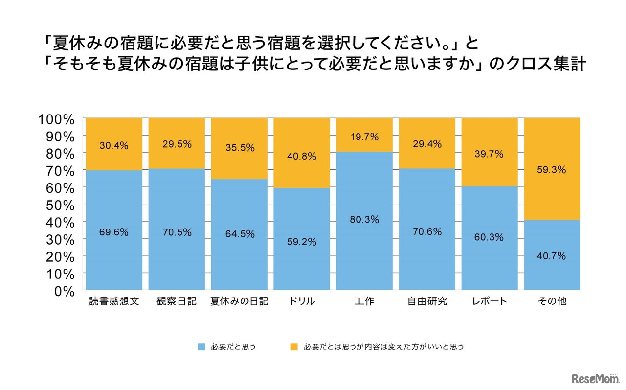 「夏休みに必要だと思う宿題」と「そもそも夏休みの宿題は子どもにとって必要だと思うか」のクロス集計