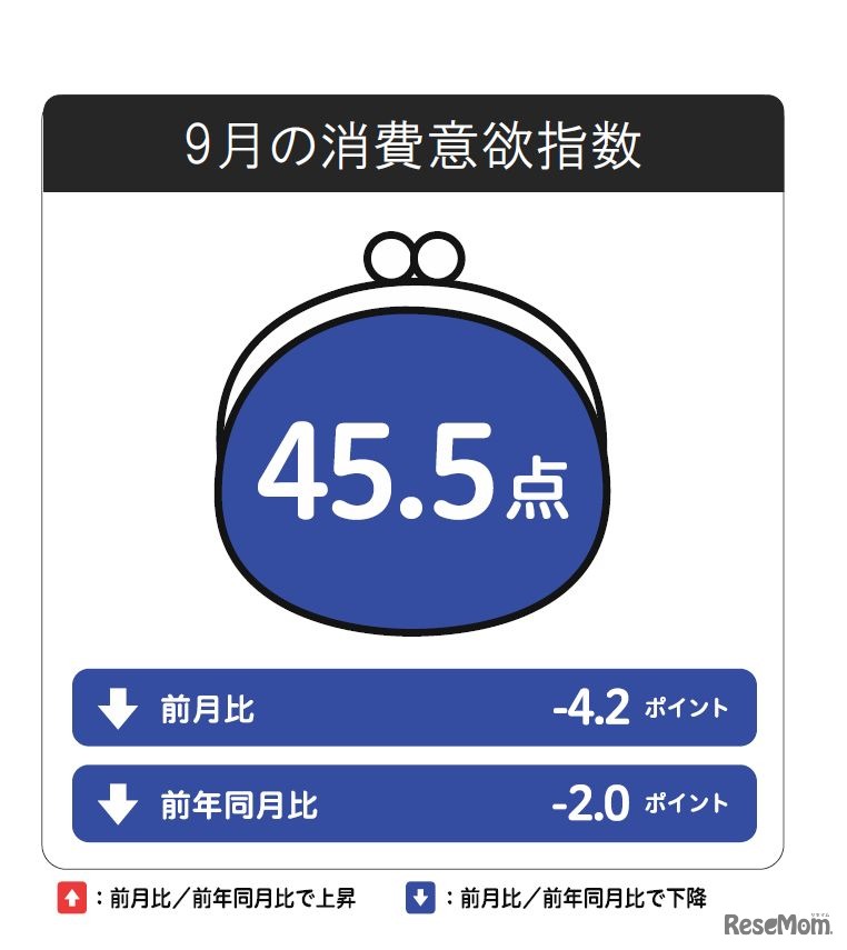 博報堂生活総合研究所　9月の消費意欲指数