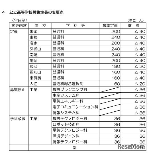 平成30年度京都府公立高等学校入学者選抜　募集定員の変更点