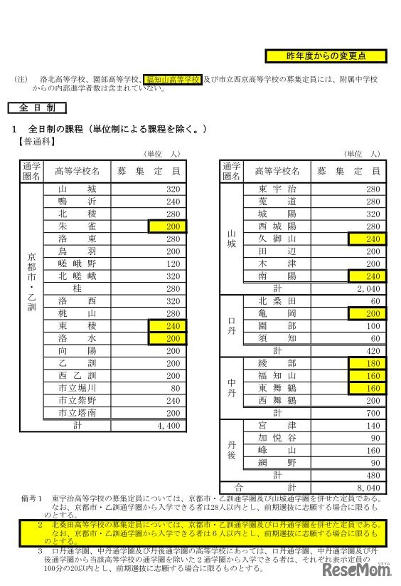 平成30年度京都府公立高等学校入学者選抜　全日制普通科の募集定員