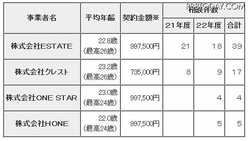 東京都における事業者に関する相談の概要（2010年11月26日現在） 東京都における事業者に関する相談の概要（2010年11月26日現在）