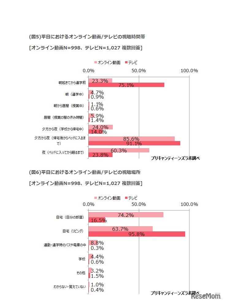 視聴時間帯、視聴場所