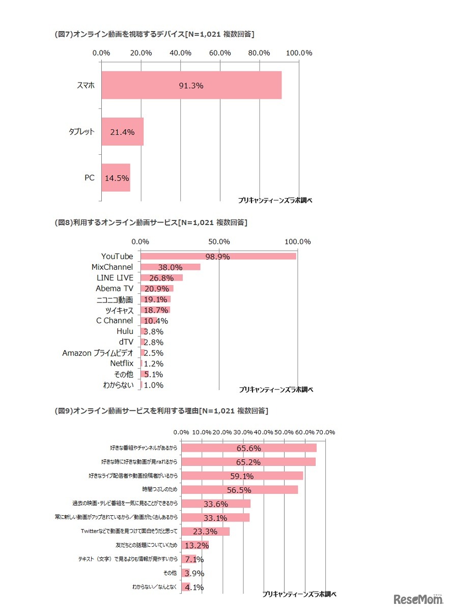 デバイス、サービス（オンライン動画）
