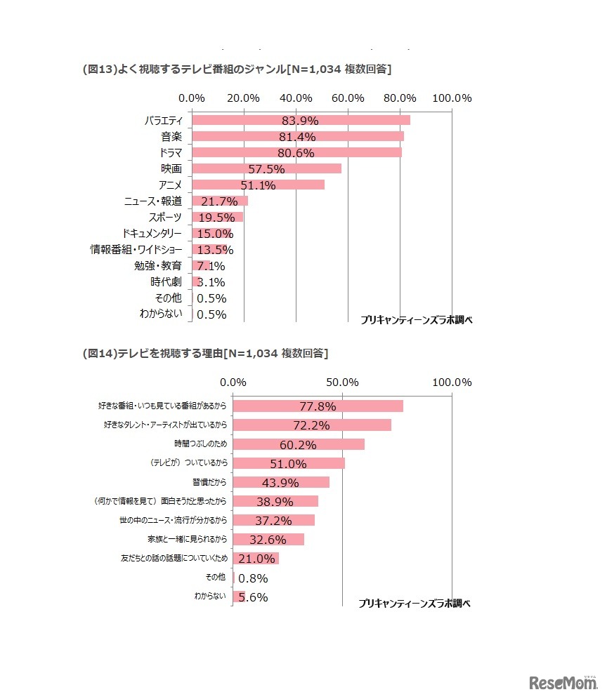 よく視聴するジャンル、視聴する理由（テレビ）