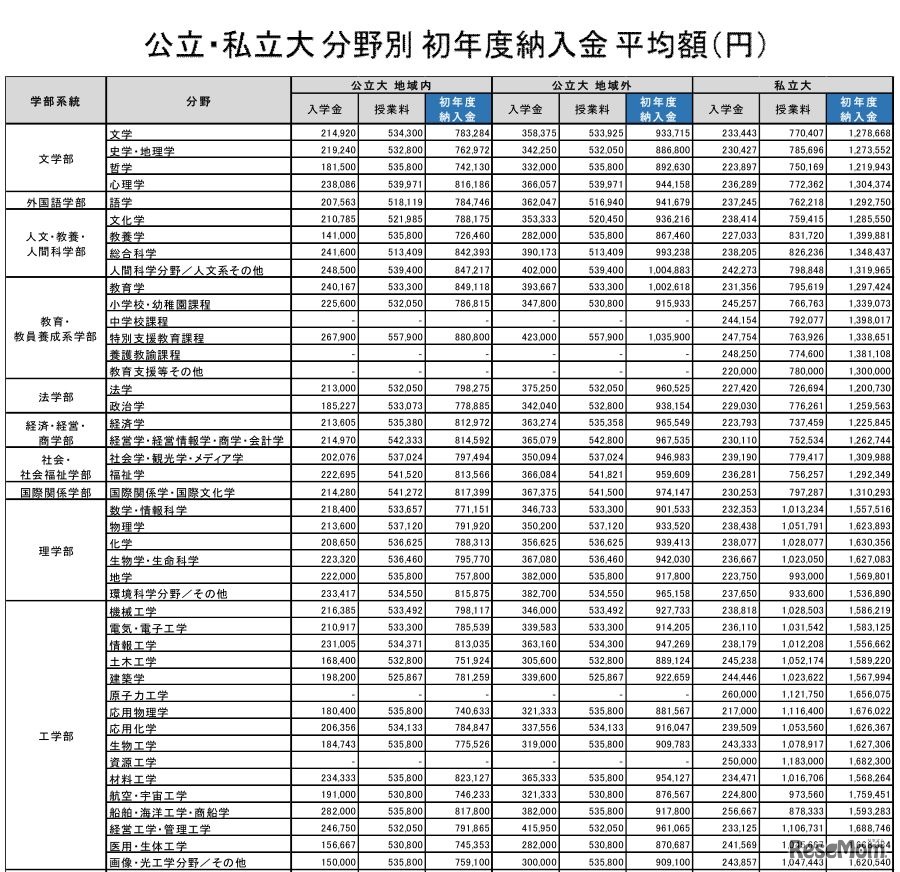 公立・私立大　分野別　初年度納入金　平均額（一部）
