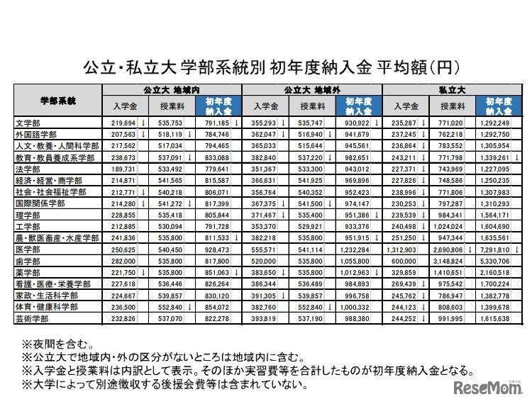 公立・私立大　各部系統別　初年度納入金　平均額
