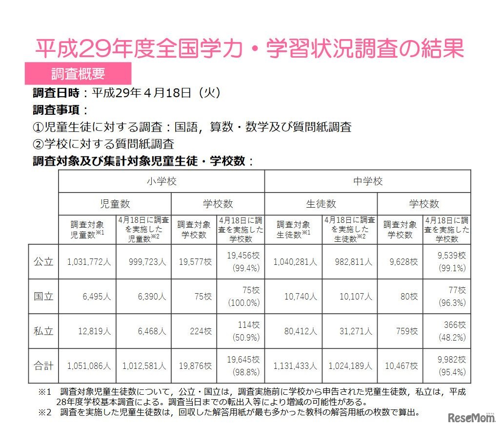 国立教育政策研究所　平成29年度 全国学力・学習状況調査の結果について