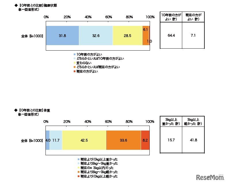 10年前との比較（健康状態／体重）