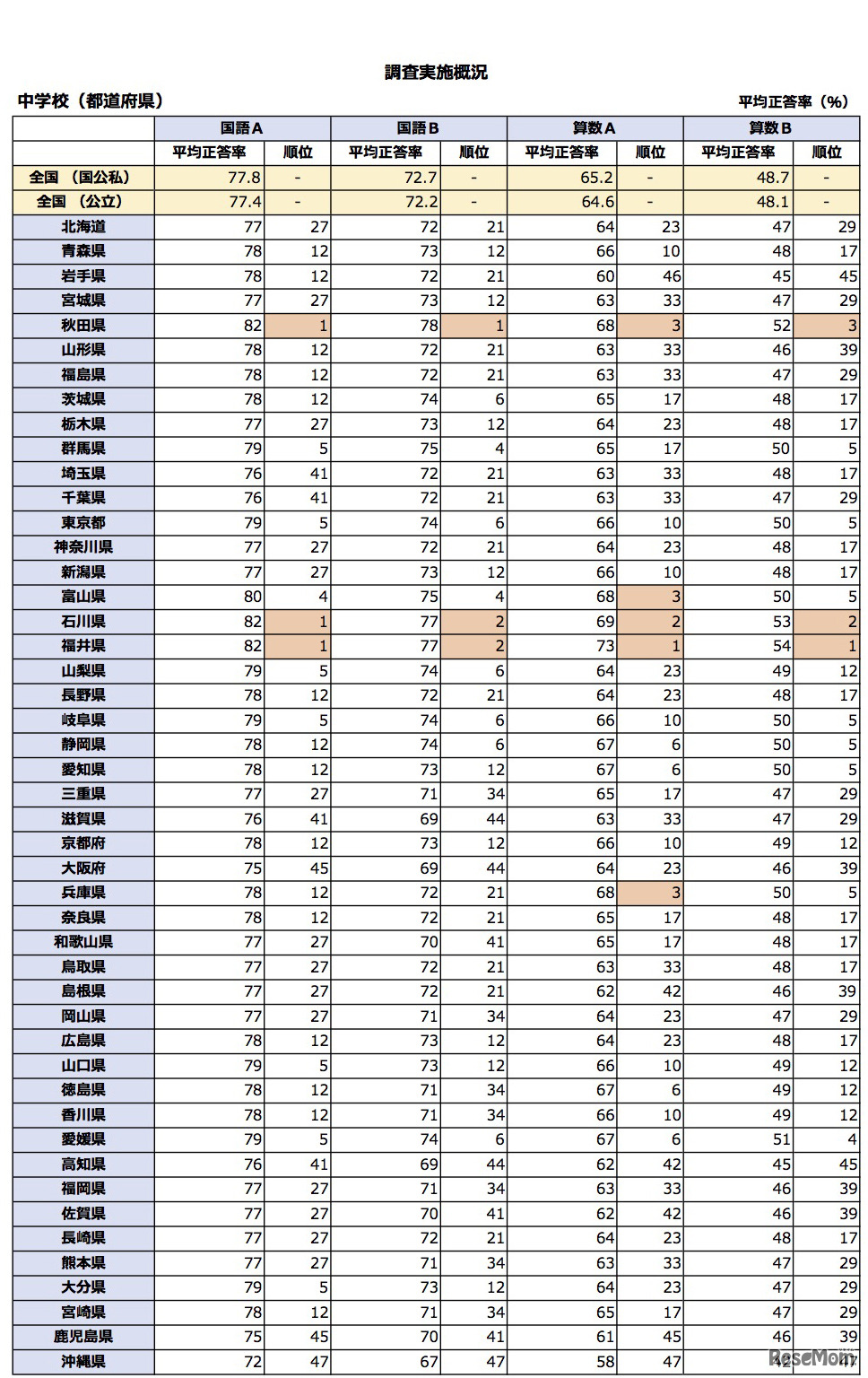 平成29年度 全国学力・学習状況調査の結果　中学生（都道府県別）