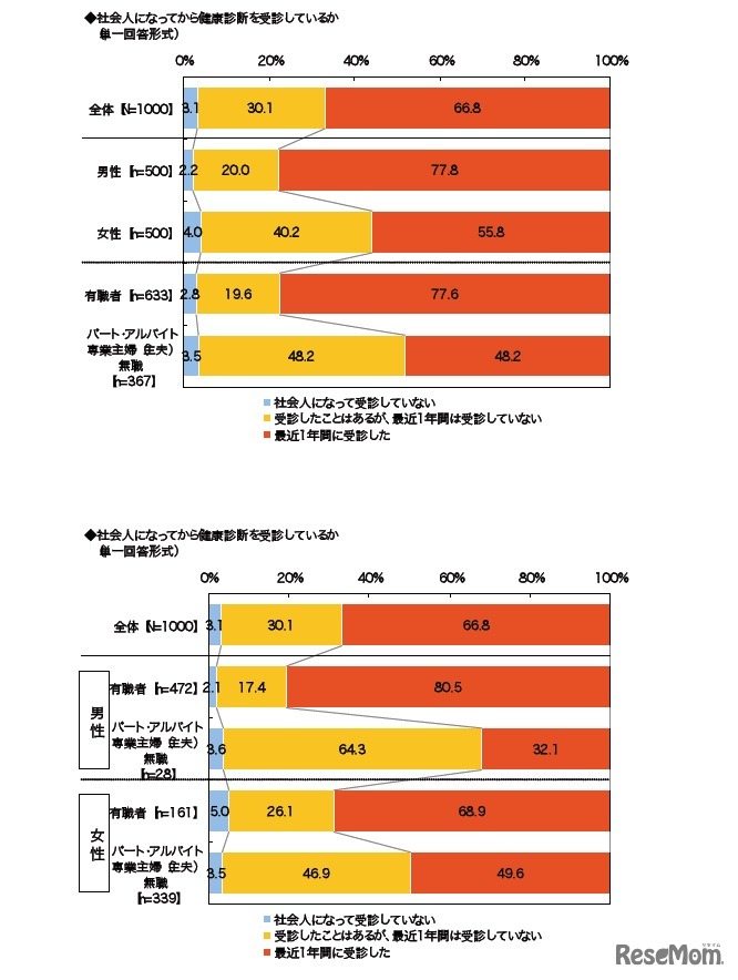 社会人になってから健康診断を受診しているか