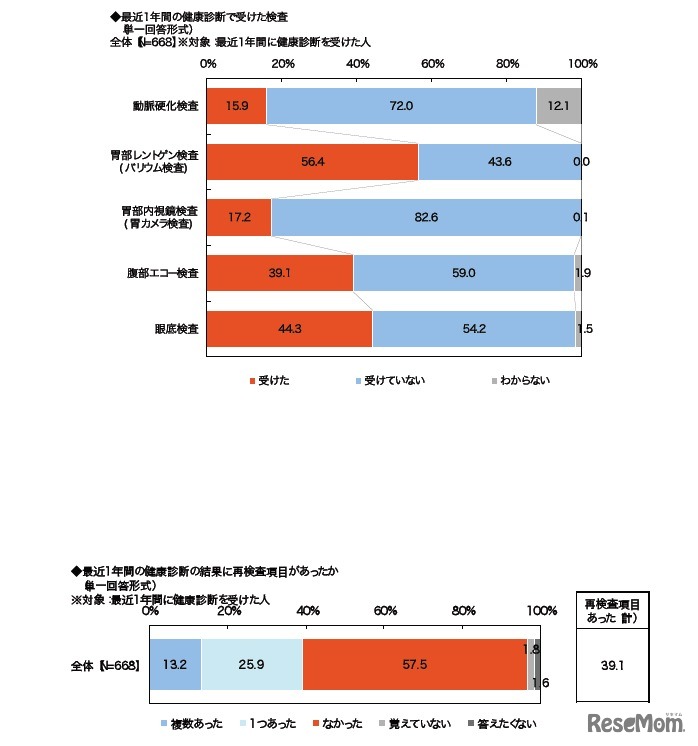最近1年間の健康診断で受けた検査／再検査項目の有無